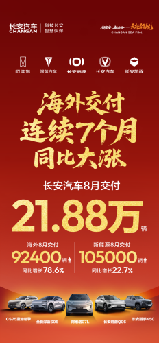 Changan Auto August Deliveries 218,800 Units, Overseas Sales Up 78.6% Year-on-Year