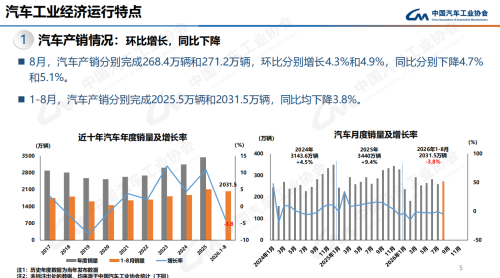CAAM: Auto Production and Sales Rebound Month-on-Month in August; Monthly NEV Share Hits New High