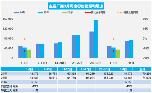 Passenger Vehicle Retail Sales Drop 19% YoY in First Week of September; NEV Penetration Rate Exceeds 70%