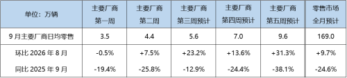 How Strong is 'Golden September'? September Passenger Car Retail Sales Expected at 1.69 Million Units