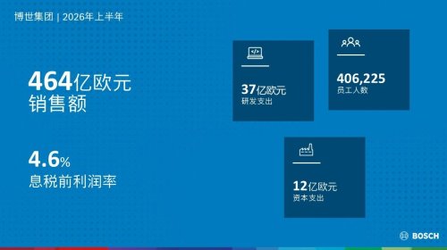 Bosch First-Half 2026 Sales Reach 46.4 Billion Euros, Maintains Full-Year Forecast