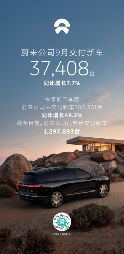 NIO Inc. Delivers over 37,400 Vehicles in September, YTD Deliveries Top 300,000