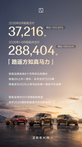 ZEEKR Delivers 37,216 Vehicles in September, Up 103.85% YoY
