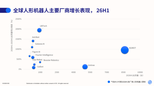 IDC: AgiBot Leads Global Humanoid Robot Shipments With Over 8,600 Units in H1