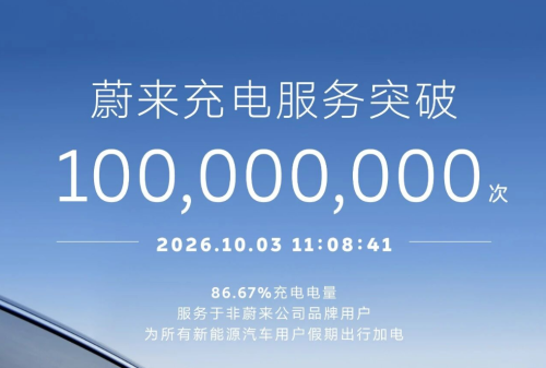 NIO Surpasses 100 Million Charging Sessions