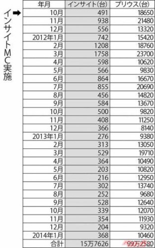 プリウスに敗れ生産終了……しかしその心意気はホンダスピリットそのものだった 2代目インサイトの軌跡を辿る【ベストカーアーカイブス2014】