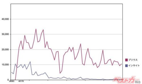 プリウスに敗れ生産終了……しかしその心意気はホンダスピリットそのものだった 2代目インサイトの軌跡を辿る【ベストカーアーカイブス2014】