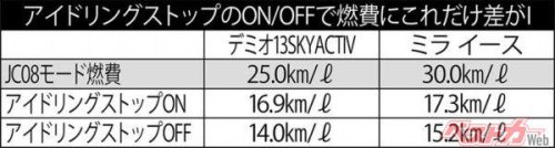 ミニバンフル乗車で加速性能はどれだけ落ちる？ クルマのあんなことこんなこと ビミョーな変化をテストで確かめる【ベストカーアーカイブス2013】