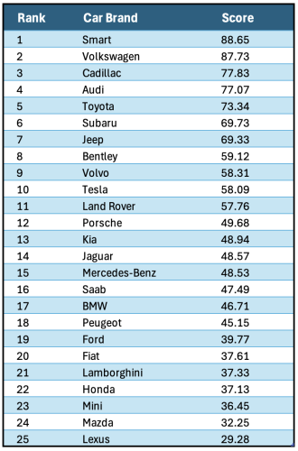Which Car Brands Make Us Smile? You Definitely Won’t Agree with This List