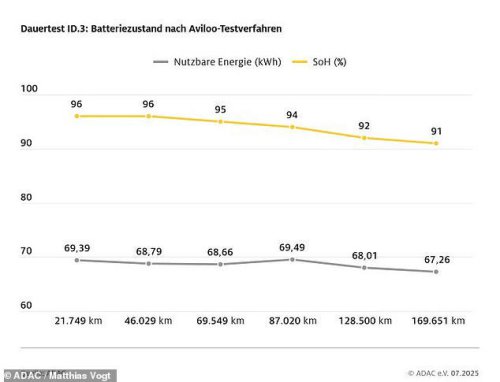 How much battery range has this electric VW lost after 107,000 miles in four years?