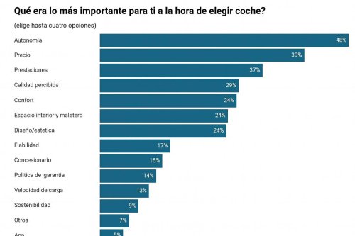 Más de 15.000 conductores dicen qué es lo más importante al elegir un coche eléctrico