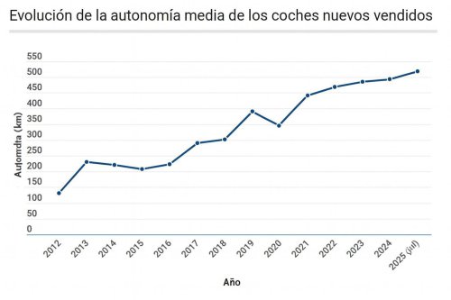 Más de 15.000 conductores dicen qué es lo más importante al elegir un coche eléctrico