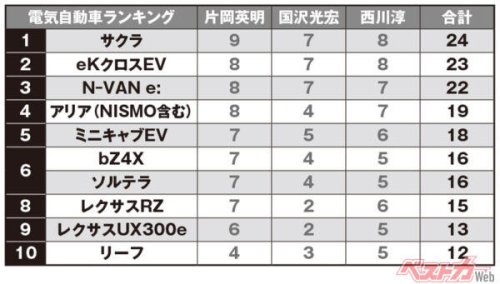 長距離走れないBEVが売れすぎ!! 日本車電気自動車トップ10