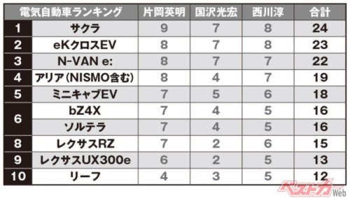 長距離走れないBEVが売れすぎ!! 日本車電気自動車トップ10