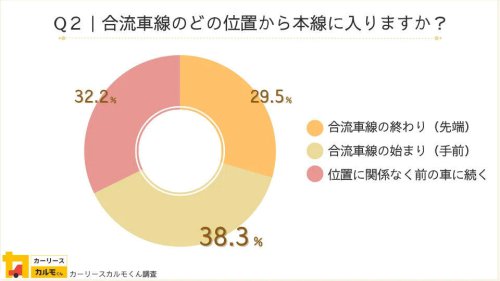 運転マナーの暗黙ルール「サンキューハザード」や「ファスナー合流」を実践しているドライバーの割合は? - 2200人調査