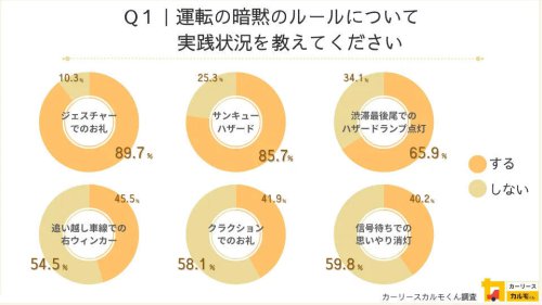 運転マナーの暗黙ルール「サンキューハザード」や「ファスナー合流」を実践しているドライバーの割合は? - 2200人調査