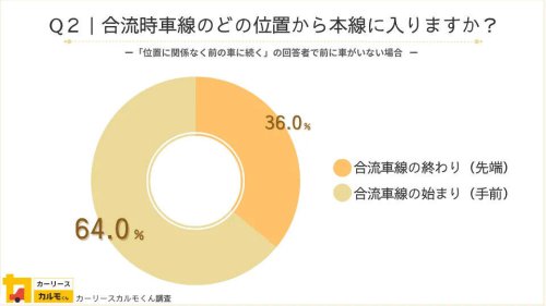 運転マナーの暗黙ルール「サンキューハザード」や「ファスナー合流」を実践しているドライバーの割合は? - 2200人調査