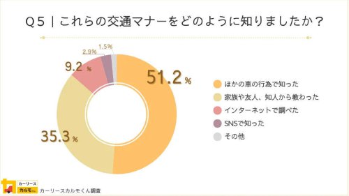 運転マナーの暗黙ルール「サンキューハザード」や「ファスナー合流」を実践しているドライバーの割合は? - 2200人調査
