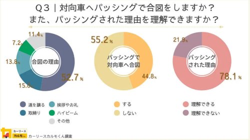 運転マナーの暗黙ルール「サンキューハザード」や「ファスナー合流」を実践しているドライバーの割合は? - 2200人調査