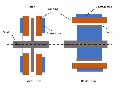 Un nuevo proceso promete revolucionar la fabricación de motores eléctricos