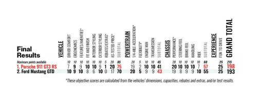 We Pit Ford's $300K Mustang GTD Against Porsche's 911 GT3 RS: Which Comes Out on Top?