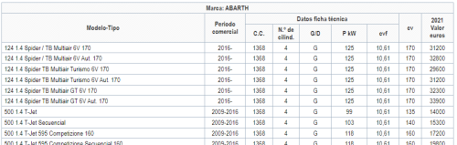 ¿Qué es y cómo se calcula el valor venal del coche?¿Por qué es fundamental conocerlo?