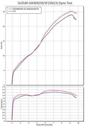 250ccがここまで化ける! ヨシムラサイクロンでジクサーSF250が“ひとクラス上の走り”に進化