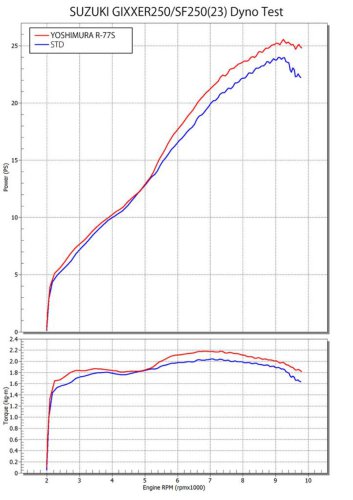 250ccがここまで化ける! ヨシムラサイクロンでジクサーSF250が“ひとクラス上の走り”に進化