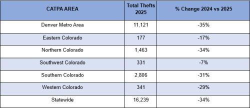 Data: Auto theft is down, but these vehicles and areas were most vulnerable in 2025