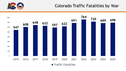 Colorado traffic deaths up in 2025: CDOT