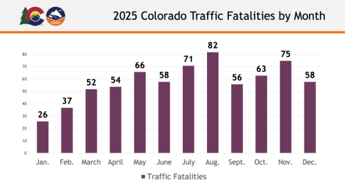 Colorado traffic deaths up in 2025: CDOT