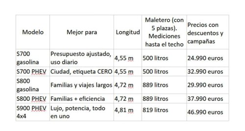 Ebro S700, S800 y S900: ¿qué SUV de la marca es mejor para ti? Guía para acertar en la compra