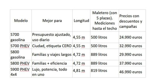 Ebro S700, S800 y S900: ¿qué SUV de la marca es mejor para ti? Guía para acertar en la compra