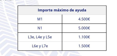 Aprobado el programa Auto+, sustituto del Moves, de ayuda a la compra de un coche nuevo: cinco preguntas y respuestas