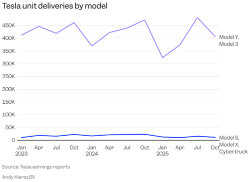 Tesla | One chart helps explain why Elon Musk is axing Tesla's Model S and X