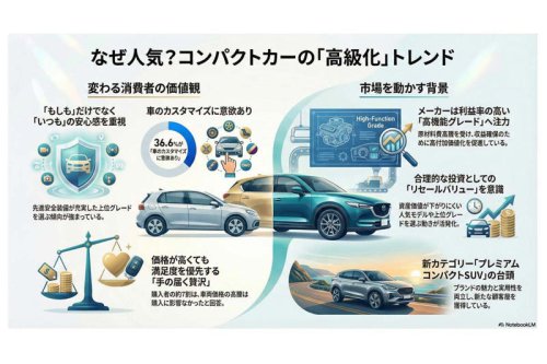 コンパクトカー市場「下位グレードは存在感なし?」290万円のフィットが売れ筋、メーカーが加速させる「高単価シフト」という現実