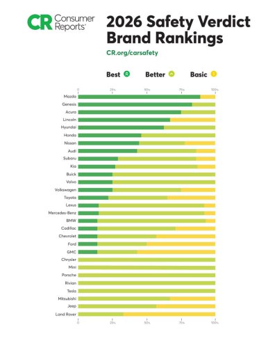 Ford, Tesla, Ford, Tesla only US.-based brands to make influential CR Top 10 list