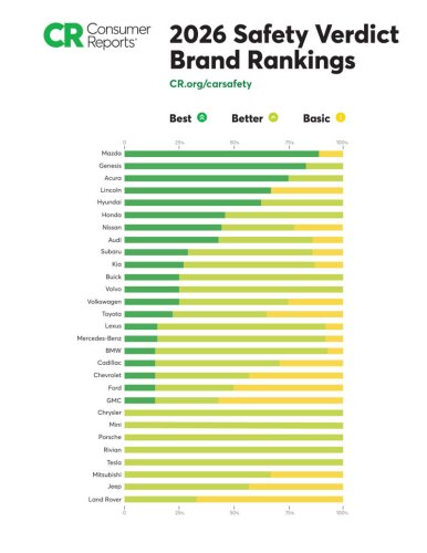 Ford, Tesla, Ford, Tesla only US.-based brands to make influential CR Top 10 list