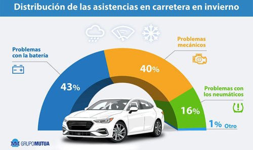 Todas las estadísticas coinciden: vigila esto en tu coche este invierno o te dará problemas