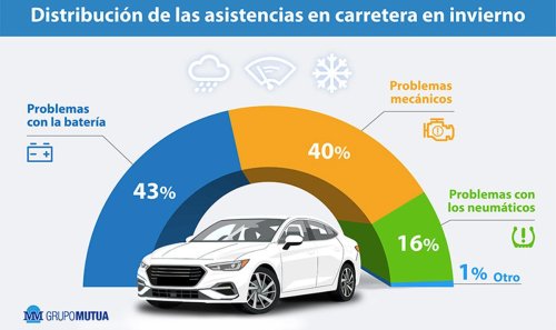 Todas las estadísticas coinciden: vigila esto en tu coche este invierno o te dará problemas