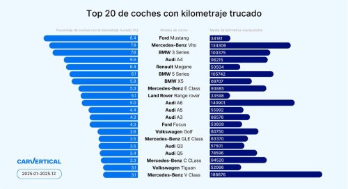 El top 20 de los coches de ocasión con los kilometrajes más manipulados: hasta 186.000 km de descuento en algunos modelos