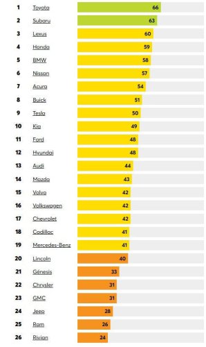 Las marcas de coches más (y menos) fiables del mercado: evita disgustos