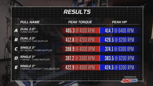 Single vs. dual exhaust: Sometimes size matters and two isn't always better than one