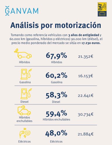 Híbridos no enchufables: los coches que menos pierden valor en 3 años con un precio medio de 21.350 euros
