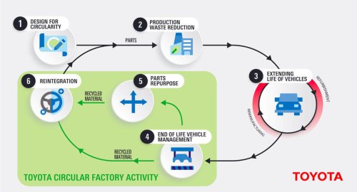 Toyota crea una fábrica circular en Polonia para poner en el mercado 20.000 vehículos al año