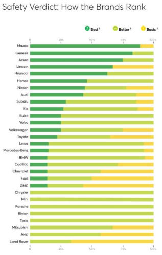 Volvo | Volvo ya no es la marca que fabrica los coches más seguros: ¿adivinas quién le ha quitado el puesto?