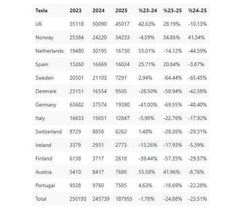 Tesla, Volkswagen, BMW, Tres años clave para el coche eléctrico en Europa: así han cambiado Tesla, Volkswagen y BMW
