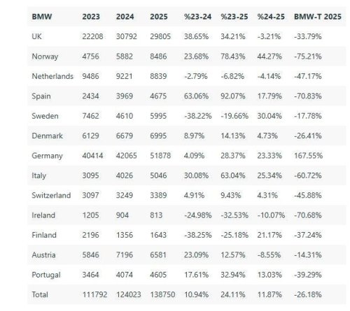 Tres años clave para el coche eléctrico en Europa: así han cambiado Tesla, Volkswagen y BMW