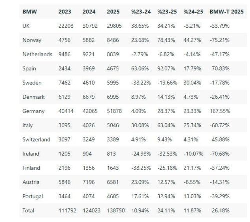 Tesla, Volkswagen, BMW, Tres años clave para el coche eléctrico en Europa: así han cambiado Tesla, Volkswagen y BMW