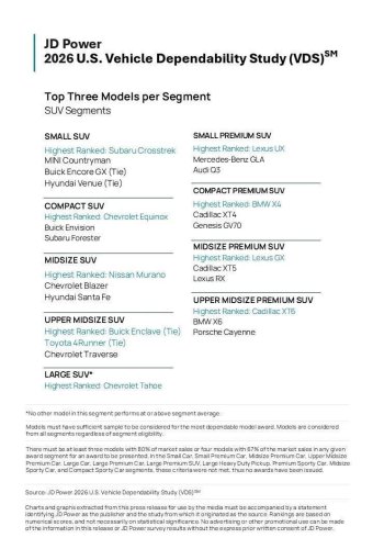 These automakers lead the pack in JD Power’s 2026 dependability rankings